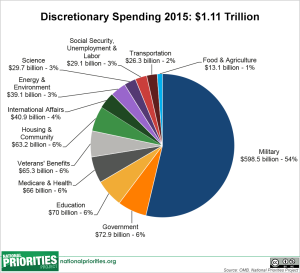 discretionary_spending_pie,_2015_enacted[1]